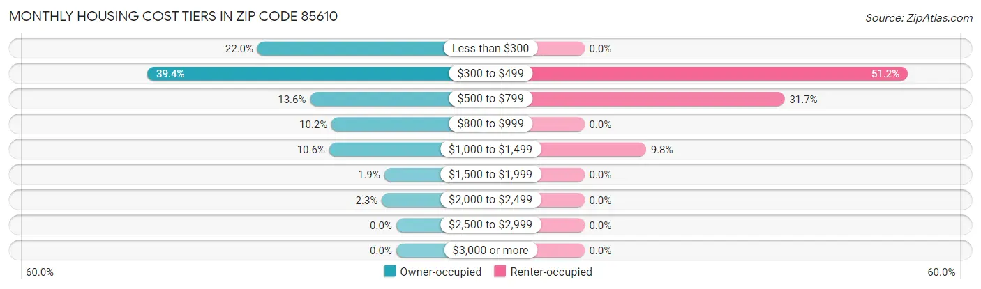 Monthly Housing Cost Tiers in Zip Code 85610