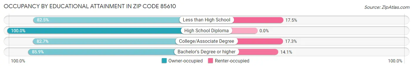 Occupancy by Educational Attainment in Zip Code 85610