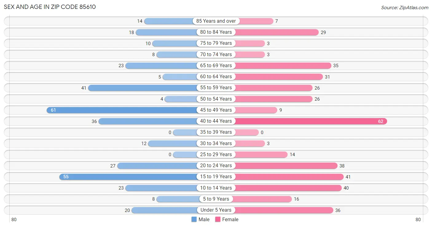 Sex and Age in Zip Code 85610