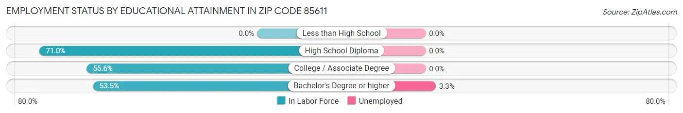 Employment Status by Educational Attainment in Zip Code 85611