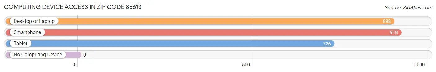 Computing Device Access in Zip Code 85613