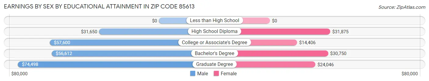 Earnings by Sex by Educational Attainment in Zip Code 85613