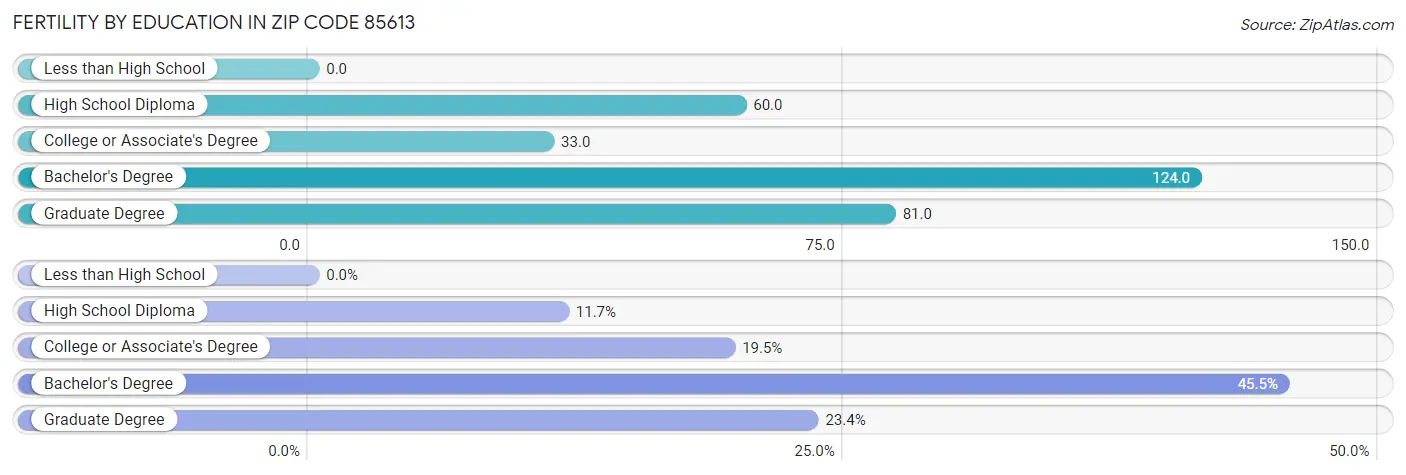 Female Fertility by Education Attainment in Zip Code 85613