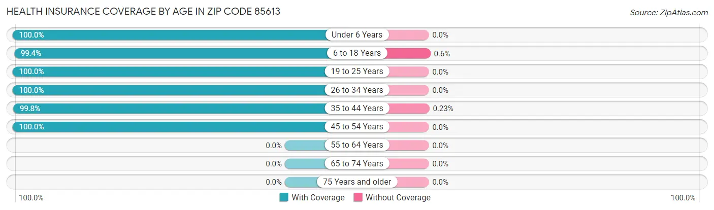 Health Insurance Coverage by Age in Zip Code 85613