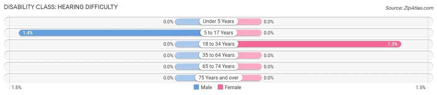 Disability in Zip Code 85613: <span>Hearing Difficulty</span>