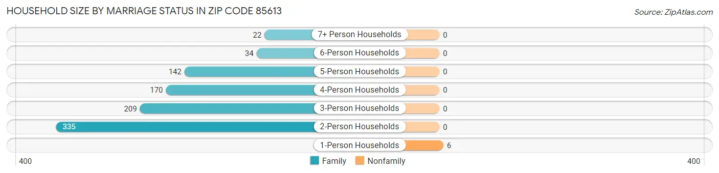 Household Size by Marriage Status in Zip Code 85613