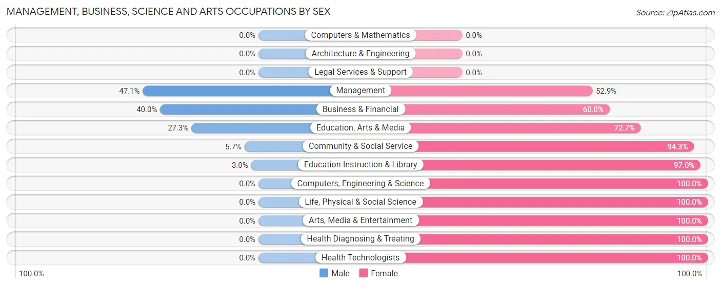 Management, Business, Science and Arts Occupations by Sex in Zip Code 85613