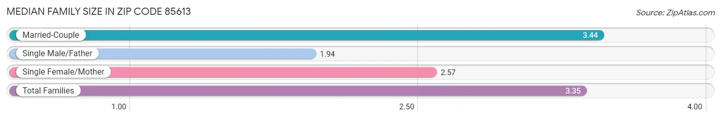 Median Family Size in Zip Code 85613