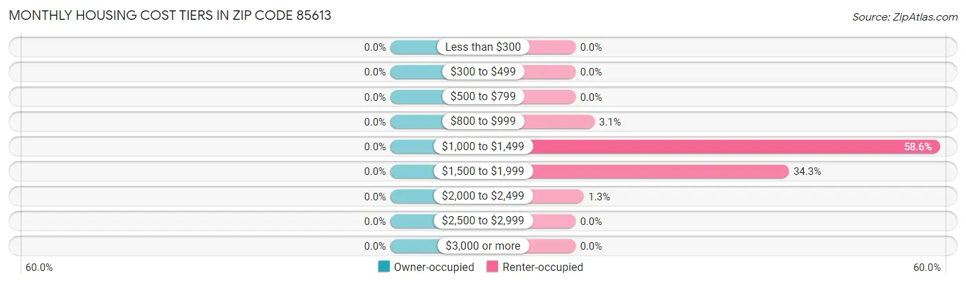 Monthly Housing Cost Tiers in Zip Code 85613