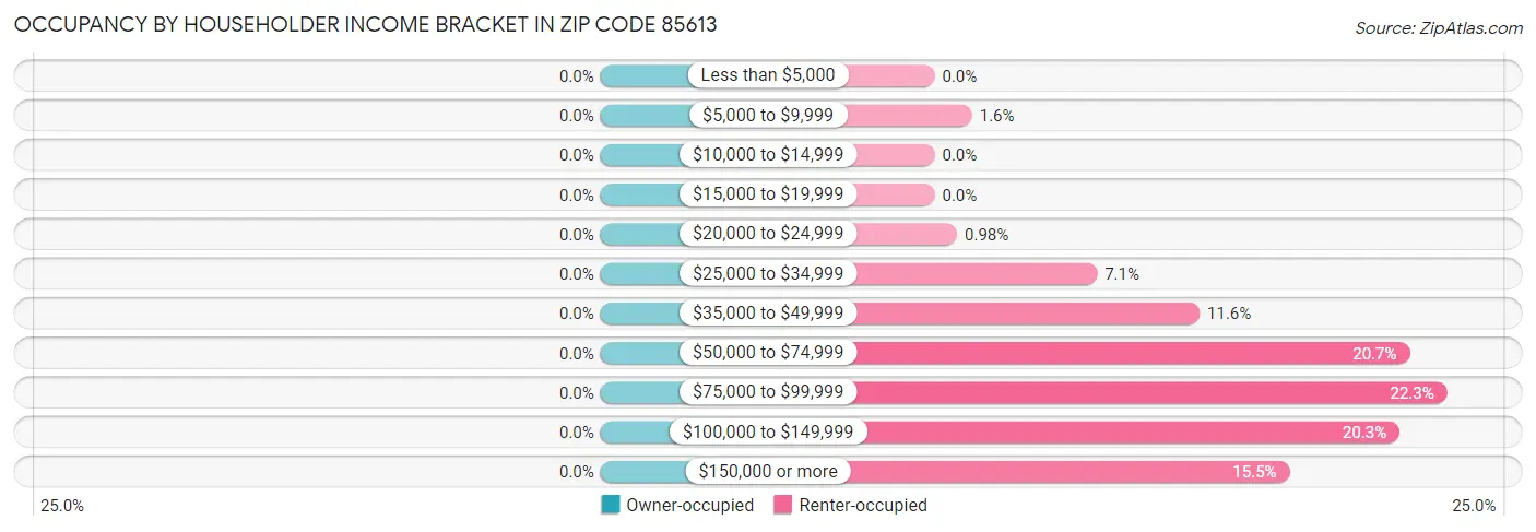 Occupancy by Householder Income Bracket in Zip Code 85613
