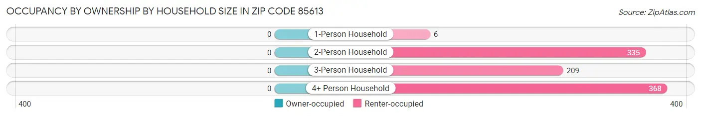 Occupancy by Ownership by Household Size in Zip Code 85613