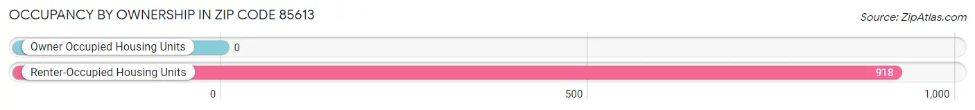 Occupancy by Ownership in Zip Code 85613