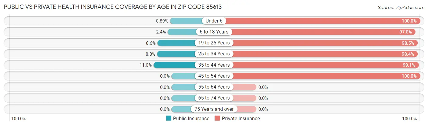 Public vs Private Health Insurance Coverage by Age in Zip Code 85613