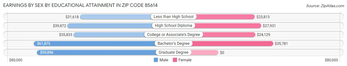 Earnings by Sex by Educational Attainment in Zip Code 85614