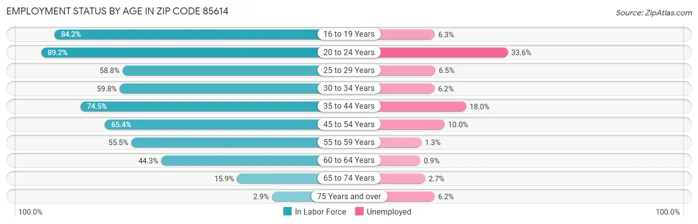 Employment Status by Age in Zip Code 85614