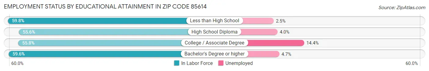 Employment Status by Educational Attainment in Zip Code 85614