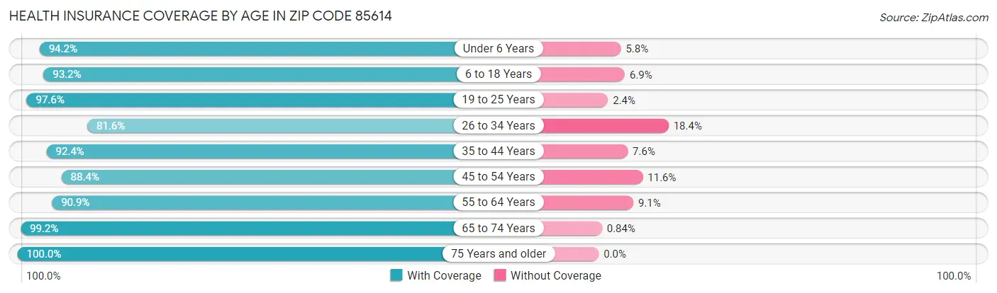 Health Insurance Coverage by Age in Zip Code 85614