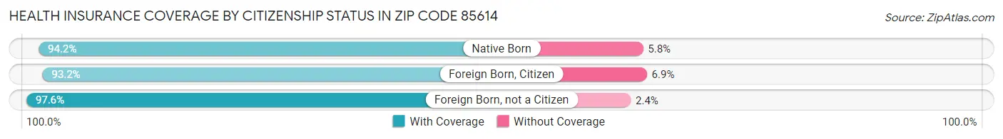 Health Insurance Coverage by Citizenship Status in Zip Code 85614