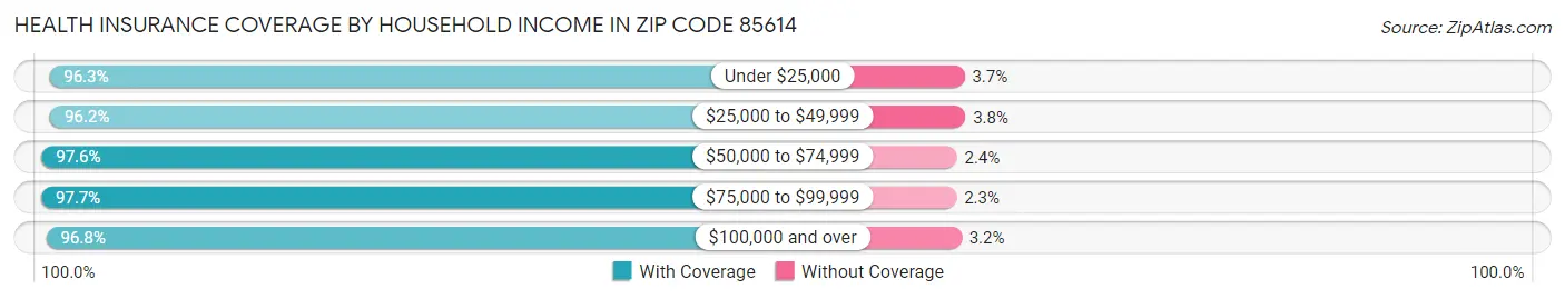 Health Insurance Coverage by Household Income in Zip Code 85614