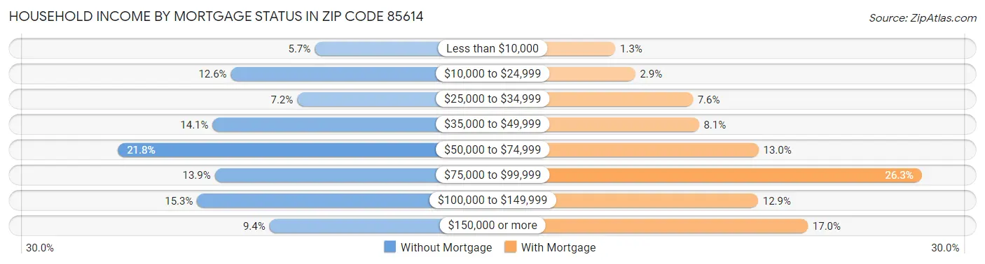 Household Income by Mortgage Status in Zip Code 85614