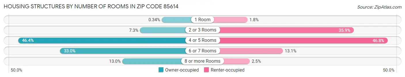 Housing Structures by Number of Rooms in Zip Code 85614