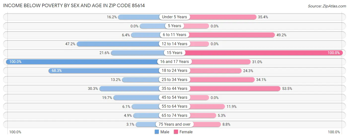 Income Below Poverty by Sex and Age in Zip Code 85614