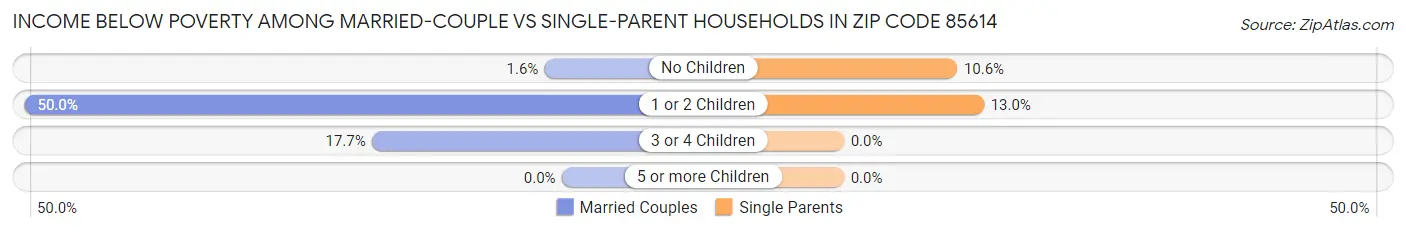 Income Below Poverty Among Married-Couple vs Single-Parent Households in Zip Code 85614