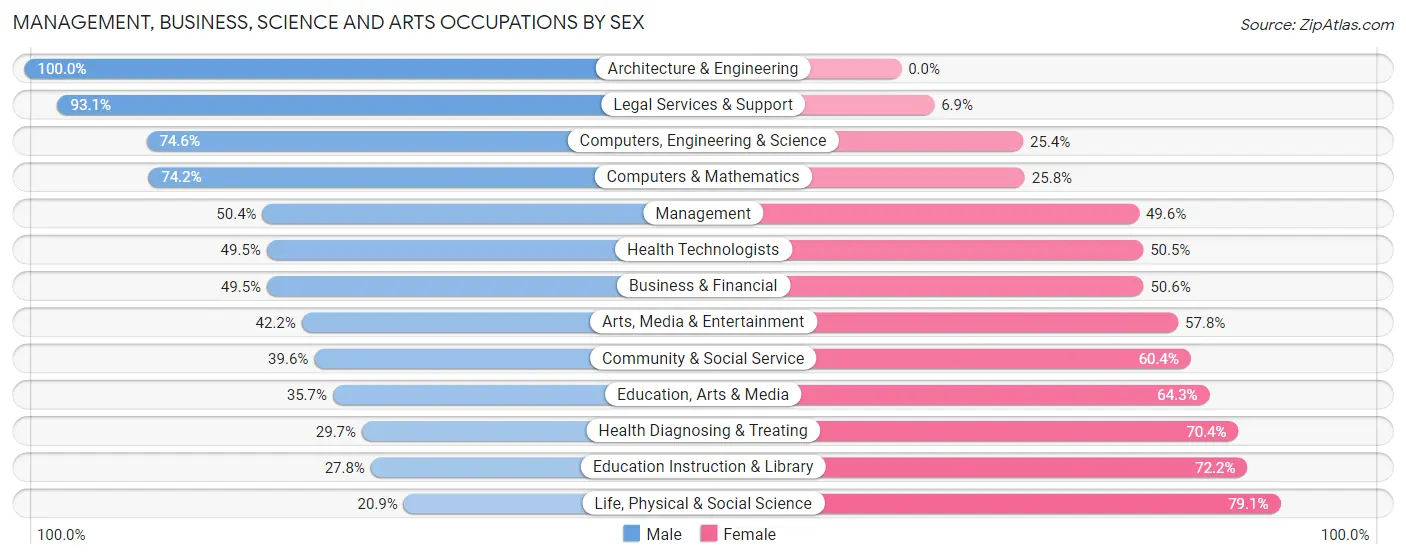 Management, Business, Science and Arts Occupations by Sex in Zip Code 85614