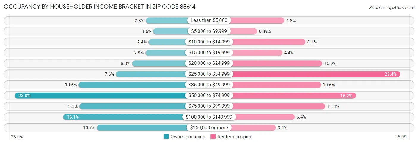 Occupancy by Householder Income Bracket in Zip Code 85614