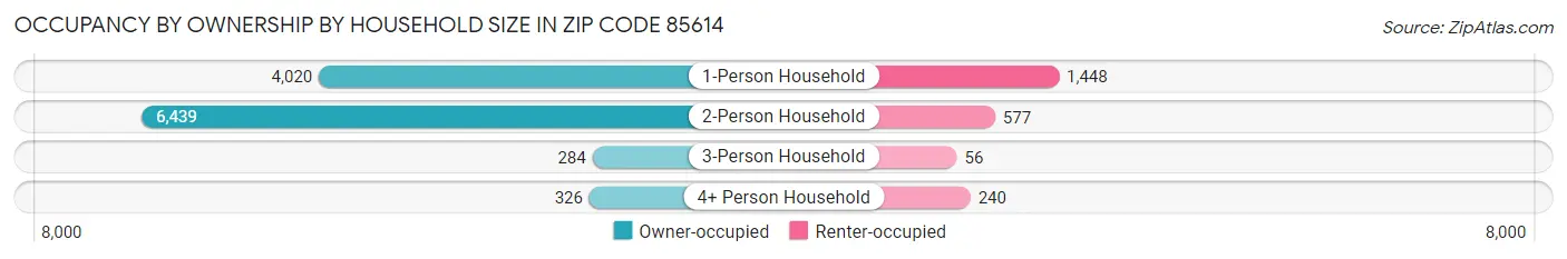 Occupancy by Ownership by Household Size in Zip Code 85614