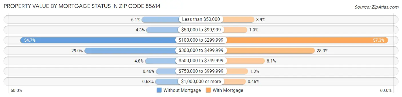 Property Value by Mortgage Status in Zip Code 85614