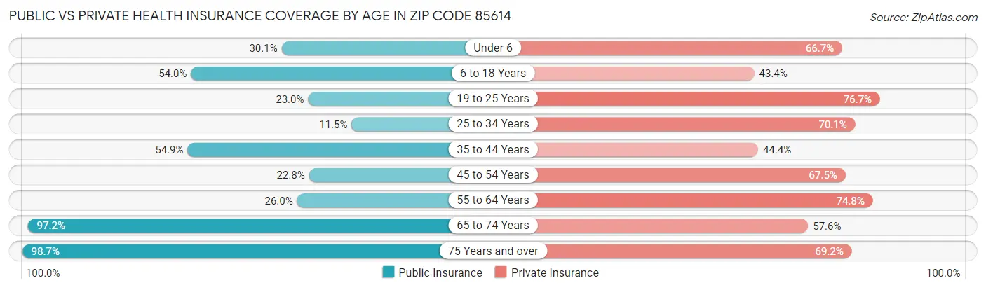 Public vs Private Health Insurance Coverage by Age in Zip Code 85614