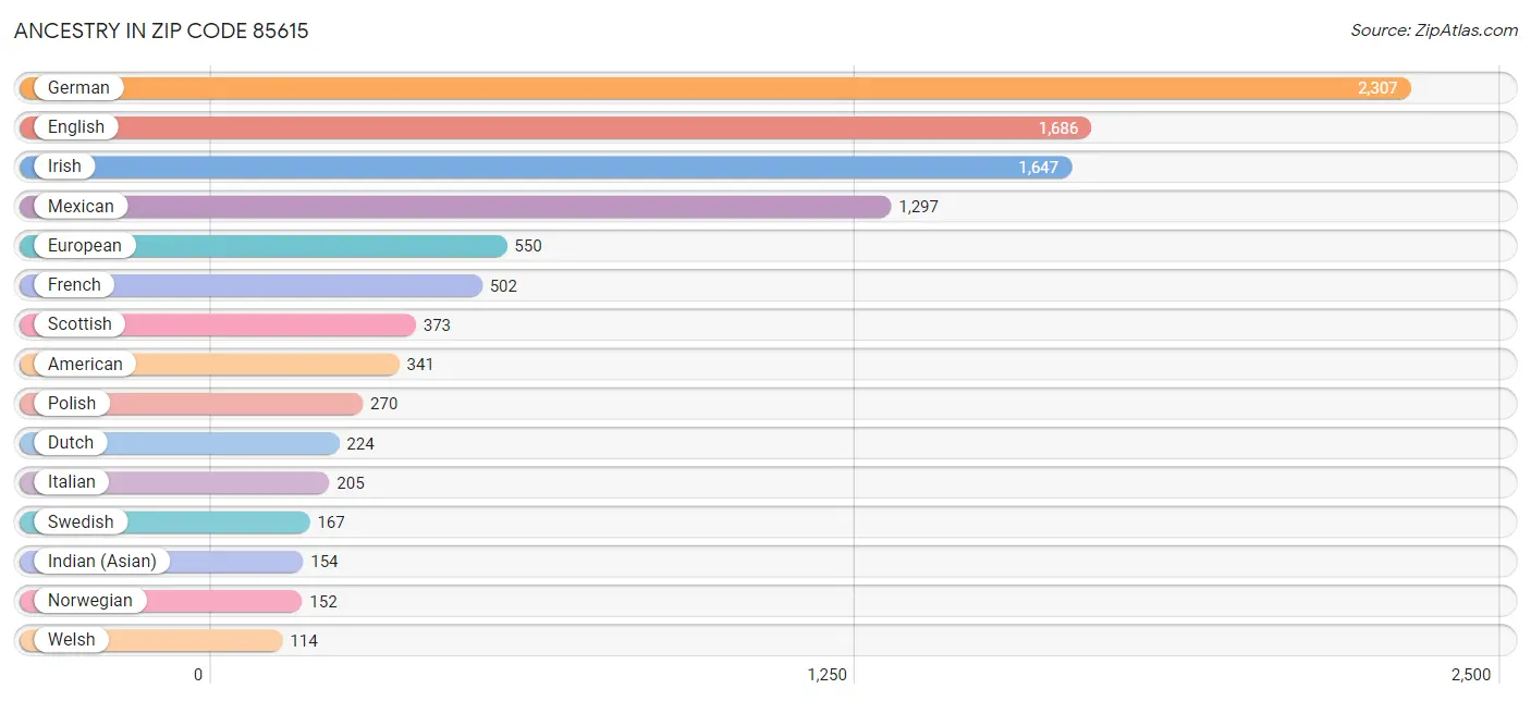 Ancestry in Zip Code 85615