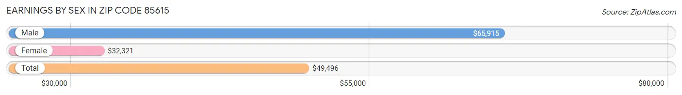 Earnings by Sex in Zip Code 85615