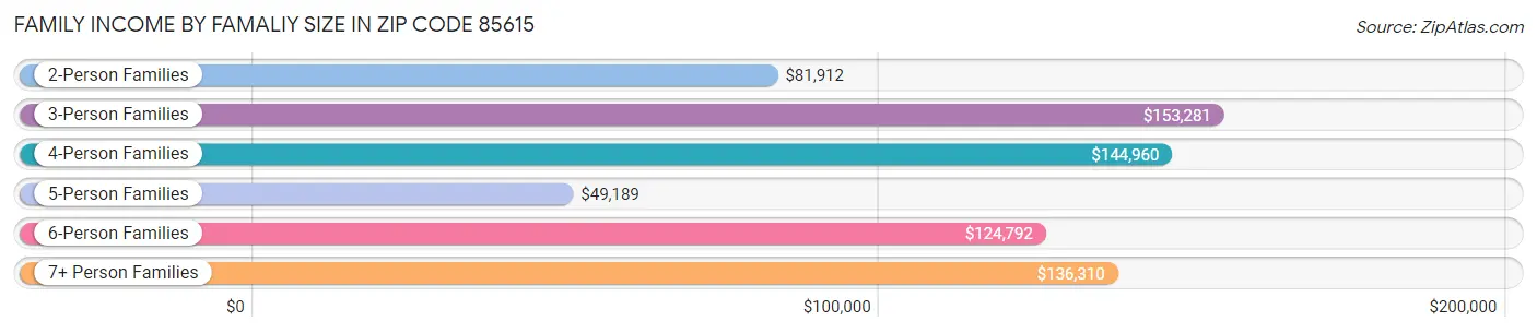 Family Income by Famaliy Size in Zip Code 85615