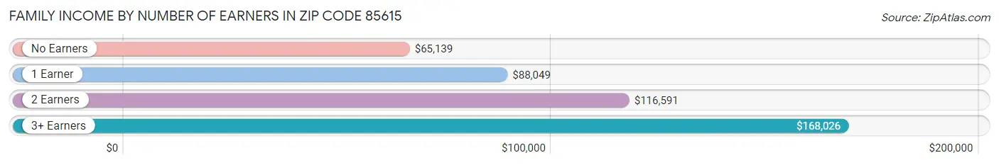 Family Income by Number of Earners in Zip Code 85615