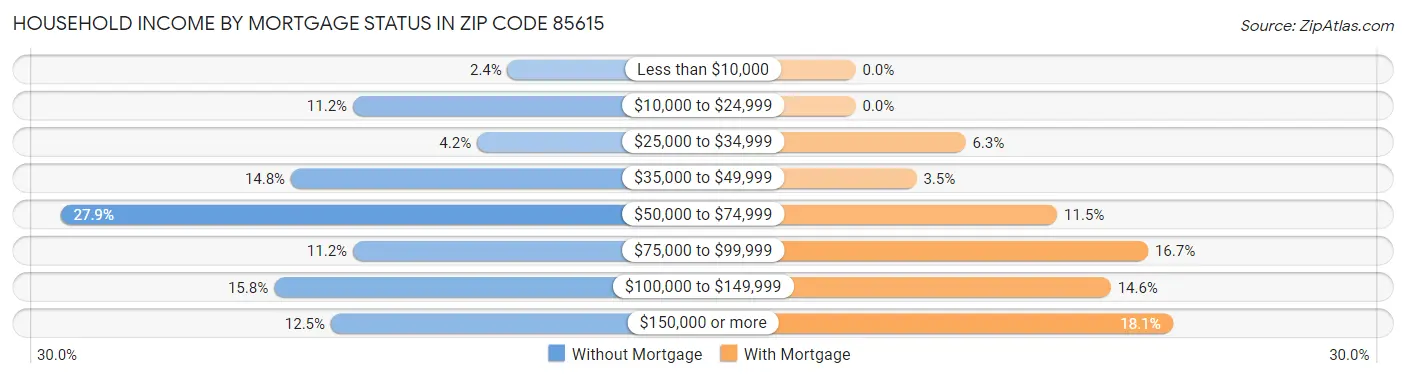 Household Income by Mortgage Status in Zip Code 85615