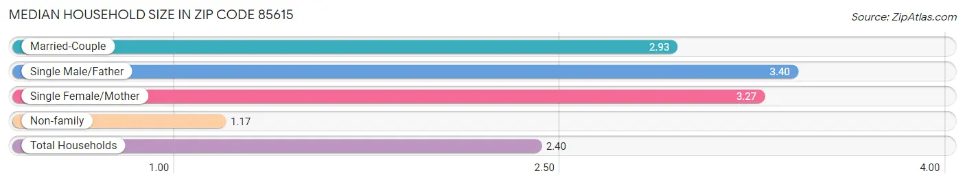 Median Household Size in Zip Code 85615