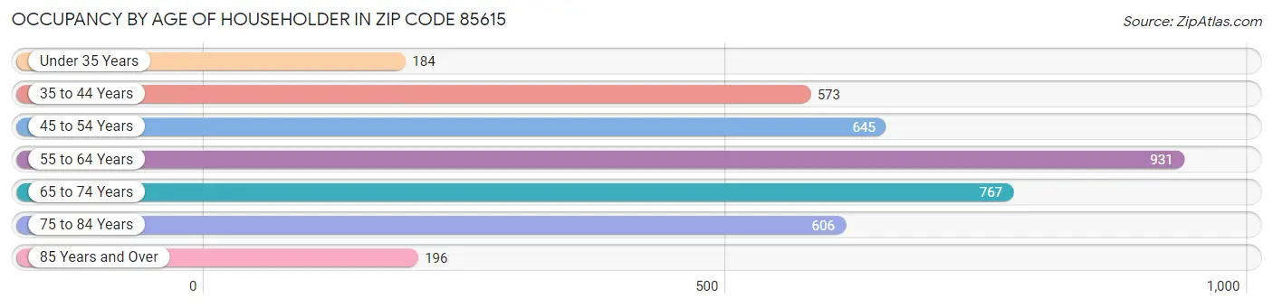 Occupancy by Age of Householder in Zip Code 85615