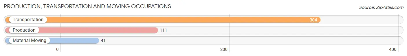 Production, Transportation and Moving Occupations in Zip Code 85615