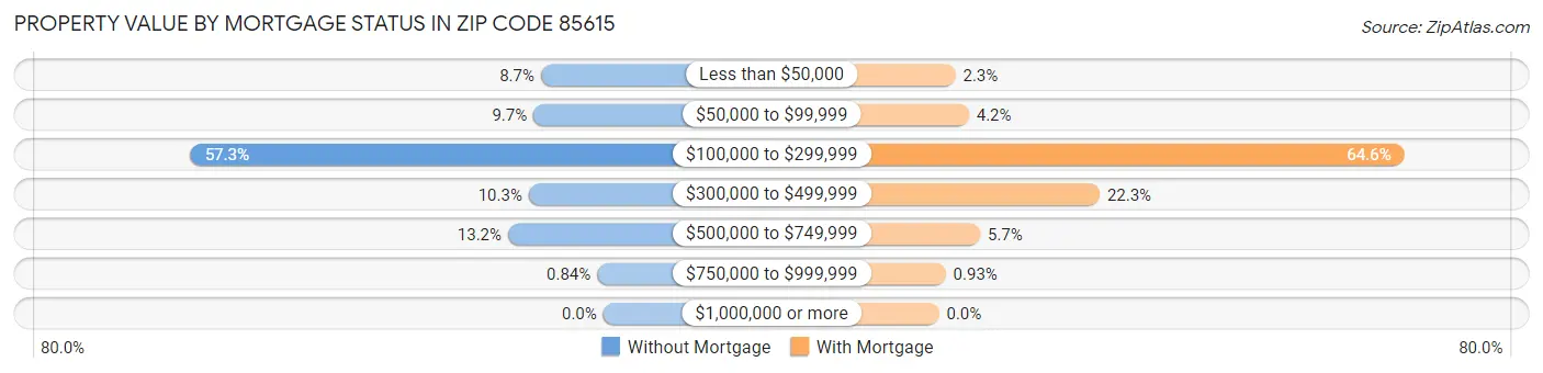 Property Value by Mortgage Status in Zip Code 85615