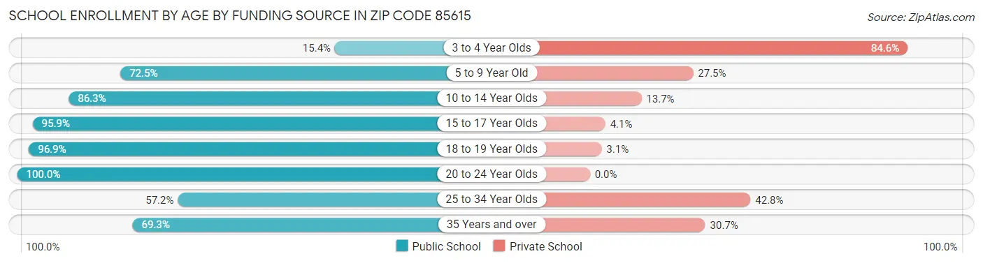 School Enrollment by Age by Funding Source in Zip Code 85615