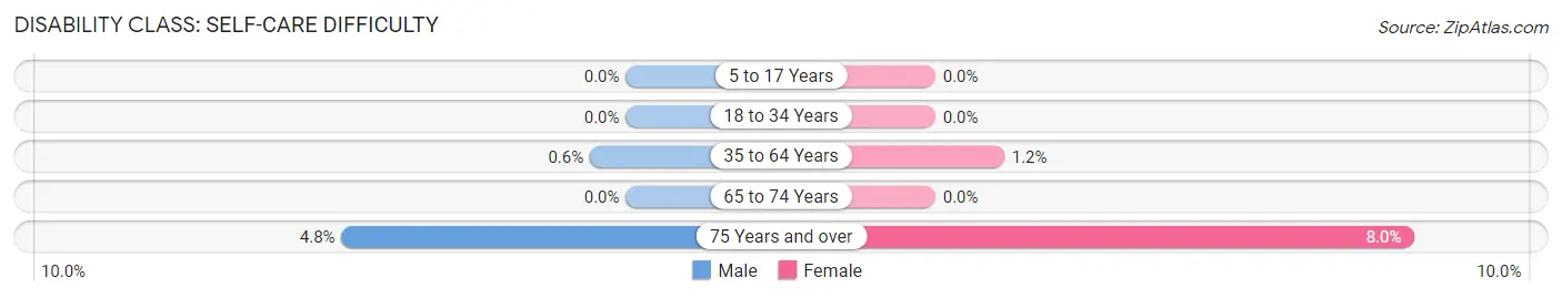 Disability in Zip Code 85615: <span>Self-Care Difficulty</span>