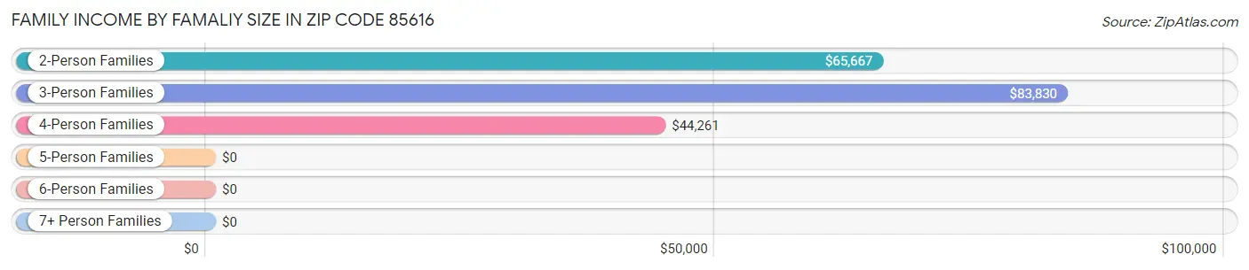 Family Income by Famaliy Size in Zip Code 85616