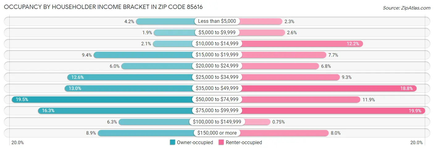 Occupancy by Householder Income Bracket in Zip Code 85616