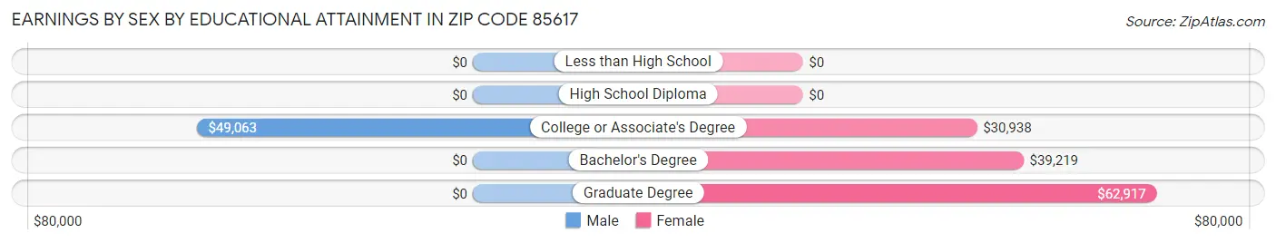 Earnings by Sex by Educational Attainment in Zip Code 85617