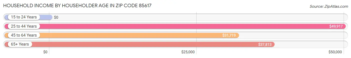 Household Income by Householder Age in Zip Code 85617