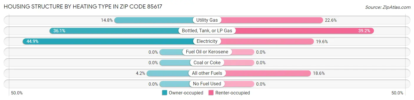 Housing Structure by Heating Type in Zip Code 85617