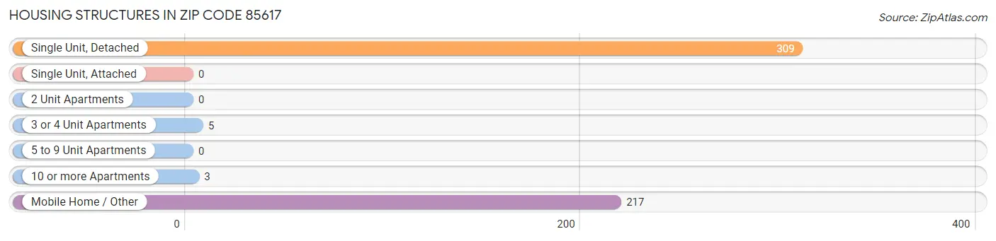 Housing Structures in Zip Code 85617