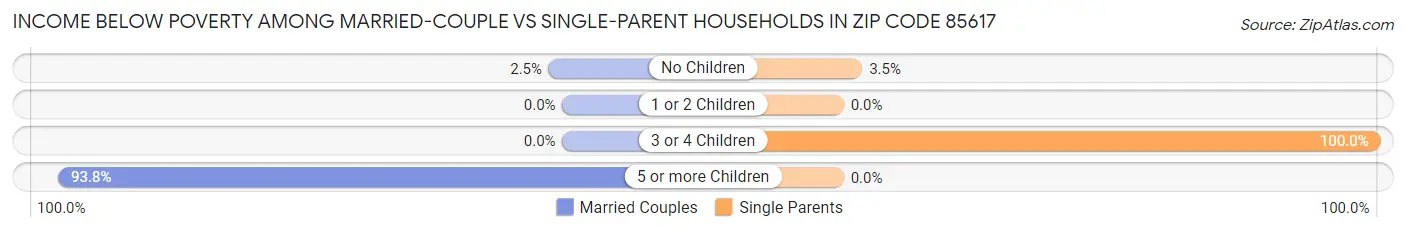 Income Below Poverty Among Married-Couple vs Single-Parent Households in Zip Code 85617